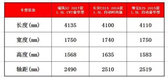 瑞风S2、绅宝X25或长安CS15？8万不到，买这款准没错！