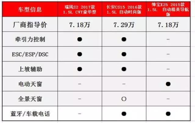 瑞风S2、绅宝X25或长安CS15？8万不到，买这款准没错！