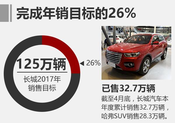 长城4月销量超7.3万辆 H2/H7同比大涨