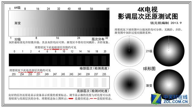 电视相对显示器来说对于灰阶的要求没有那么苛刻