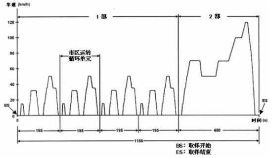 如何把自家汽车开出工信部的油耗？