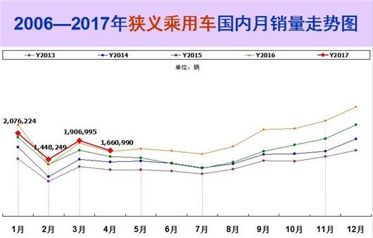 二季度开局双降，车市中了什么魔咒？