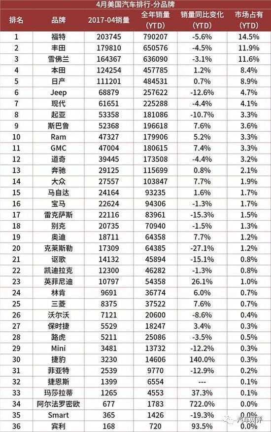 美国主战场表现无力 这个品牌的地位在悄然生变