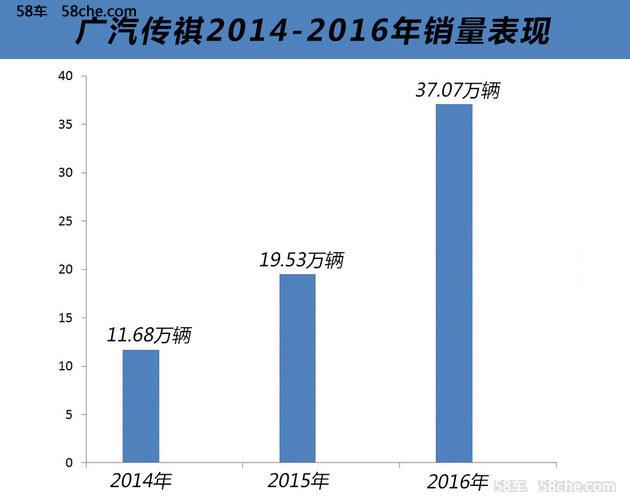 销量爆发/隐忧突显 广汽传祺质量待提升