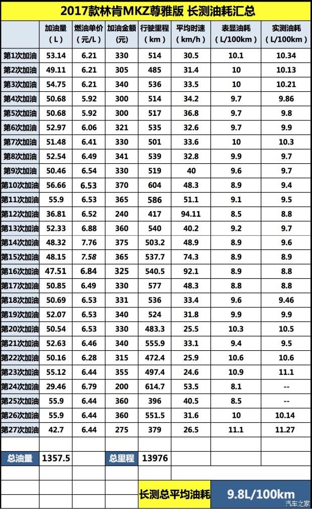 一次被追尾与第二次保养 MKZ长测：7