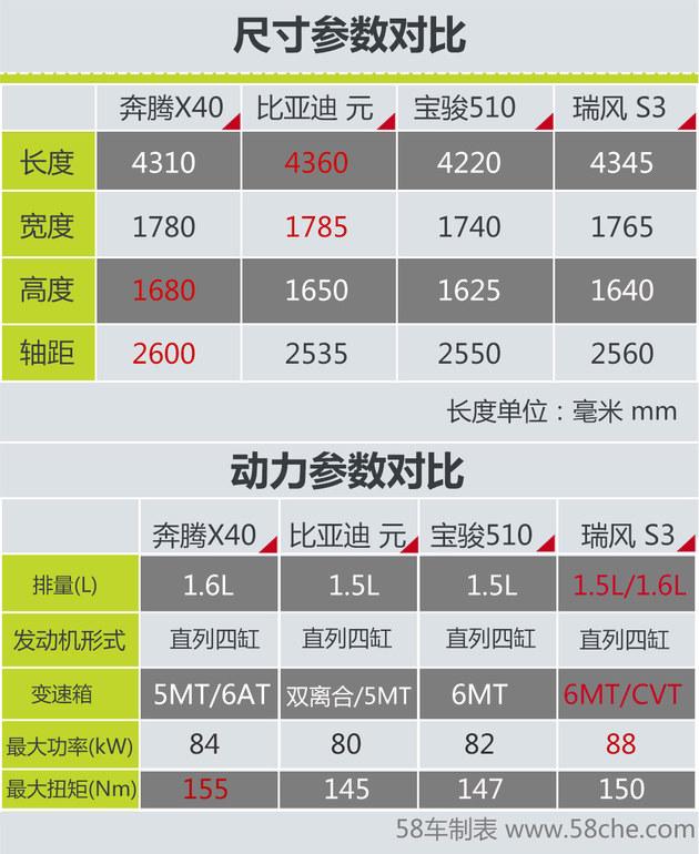 奔腾X40有亮点 但这几辆小SUV也不差