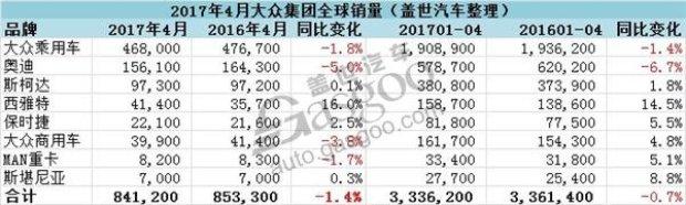 大众集团过半品牌4月全球销量下跌 今年在华首次增长