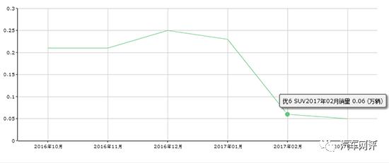 优6SUV的销量大幅度下滑 是什么阻碍其往上走呢