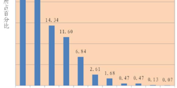 民航局发3月消费者投诉情况:近四成是航班问题