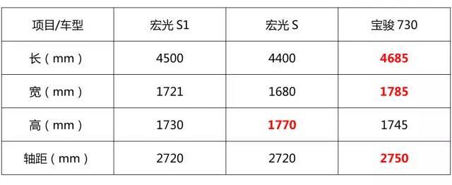 上市6年累计销量超300万辆，五菱宏光是怎么做到的？