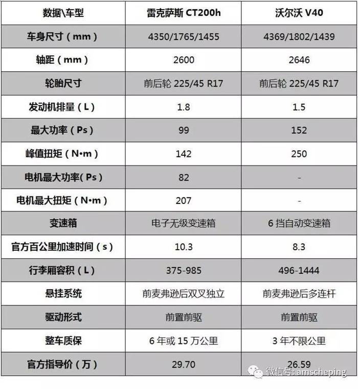 要省油，还要安全？ v40 vs CT200h