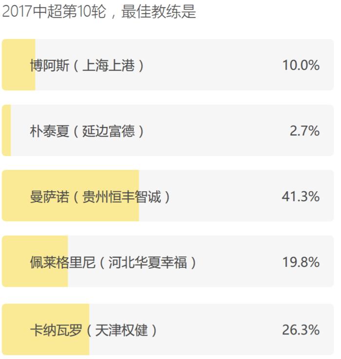 第10轮最佳球员+教练：耶拉维奇、曼萨诺