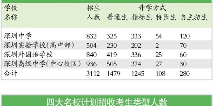 深圳四大名校今年计划招生3112人 计划录取率