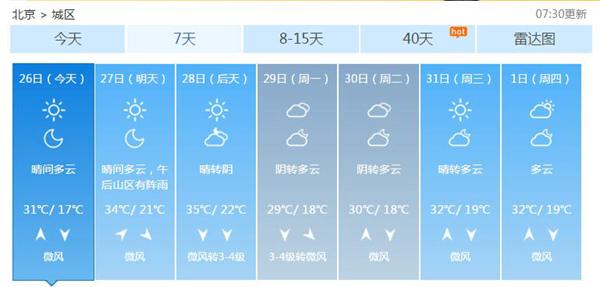 今明天北京晴热，28日将现35℃高温。