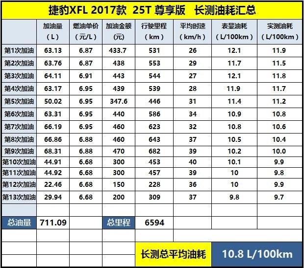 解决空调异味 国产捷豹XFL长测（6）