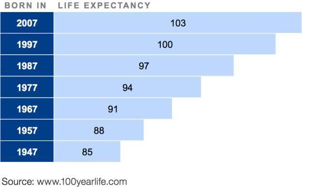 ▲数据来源:www.100yearlife.com
