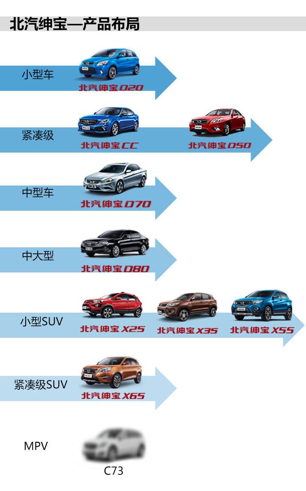 北汽绅宝将推全新MPV 代号C73/明年上市