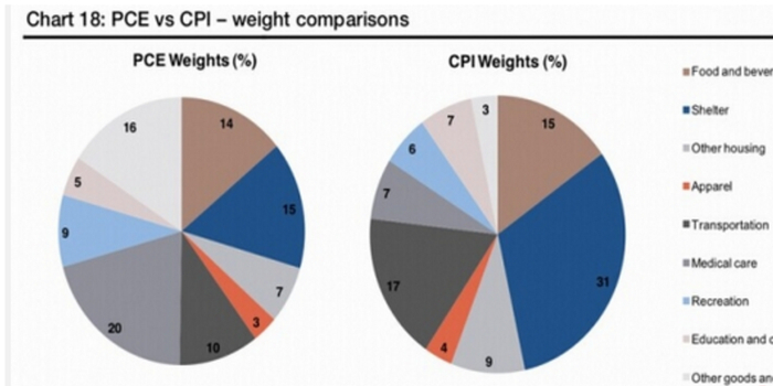 美国两大通胀指标:CPI与PCE