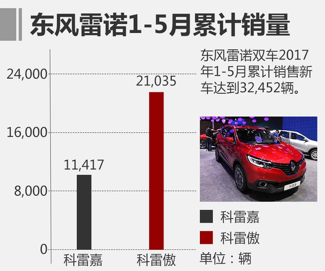 力争3.5%份额 雷诺每年在华推1-2款新车