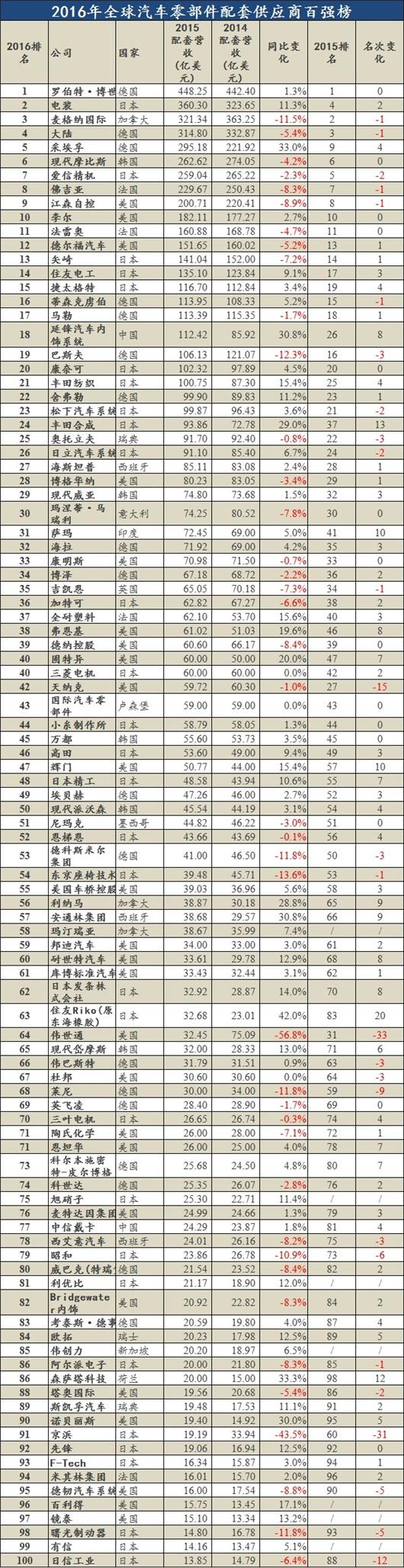 自主品牌就算坐上冠军宝座，也还缺一道强劲保障