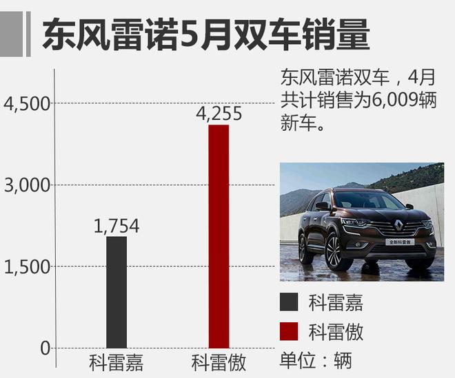 东风雷诺前5月售3.2万辆 目标完成过半