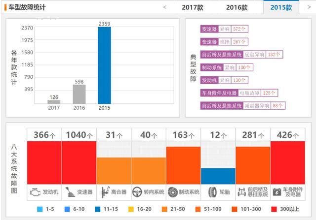 双离合时代 高价尝鲜是否物有所值？