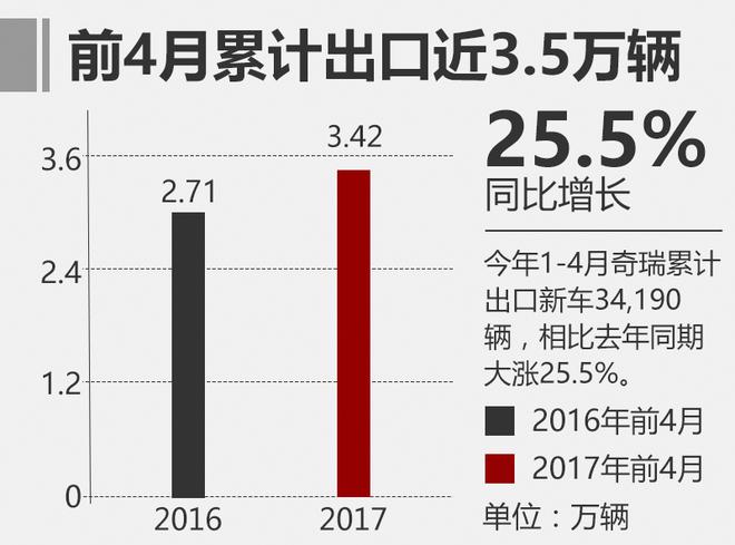 奇瑞步入国际化战略2.0 前4月出口增3成