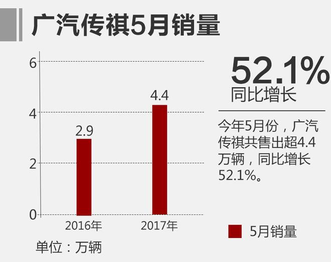 传祺5月销量增52% GS4单月销量超3万