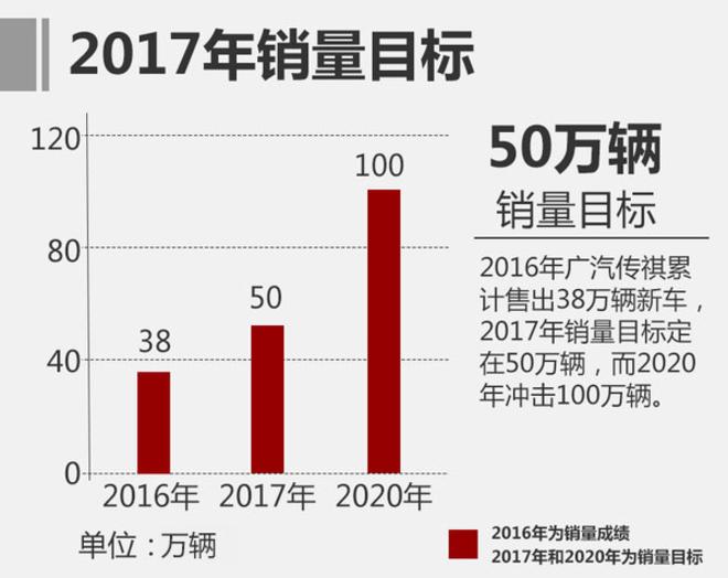 传祺5月销量增52% GS4单月销量超3万