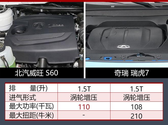 北汽威旺S60搭1.5T发动机 动力超瑞虎7