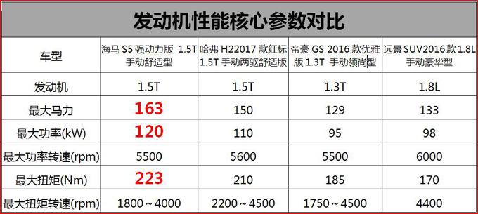 海马S5强动力版：因为强动力，所以有底气