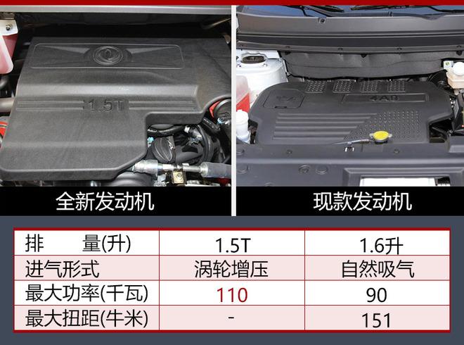 风行景逸X5增1.5T发动机 动力大幅提升