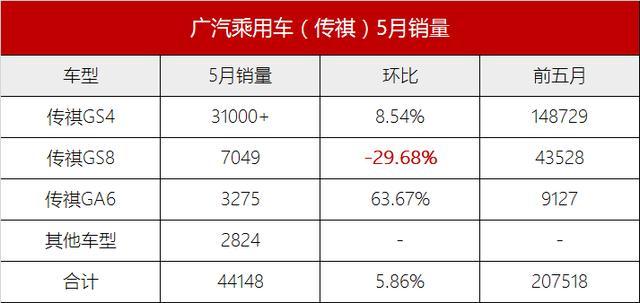 变速箱被掐脖子只是借口？广汽传祺GS8销量下滑