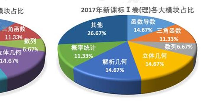 2017高考全国卷丨数学科(理)快评:全国卷套路