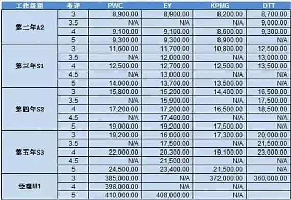 四大八大会计师事务所的薪资待遇是怎样的？