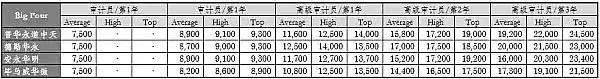 四大八大会计师事务所的薪资待遇是怎样的？