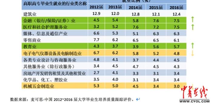 食品药品管理类为就业率最高的高职高专专业