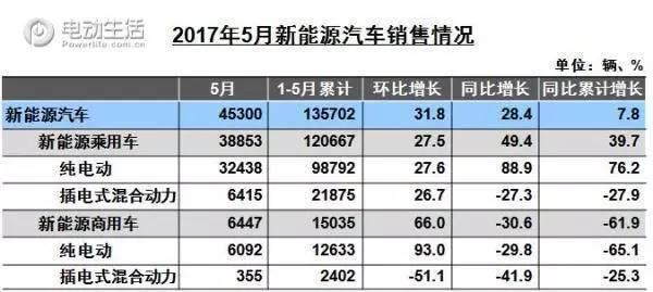 中汽协发布5月产销情况 新能源销量微增