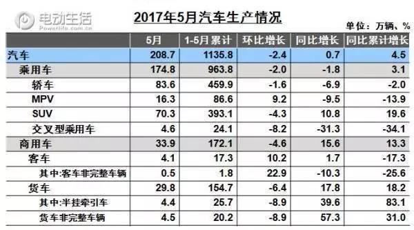 中汽协发布5月产销情况 新能源销量微增