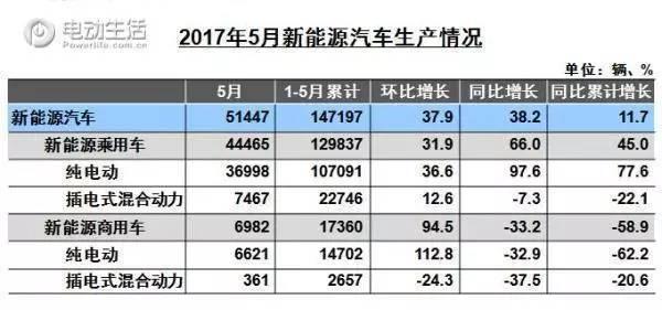 中汽协发布5月产销情况 新能源销量微增