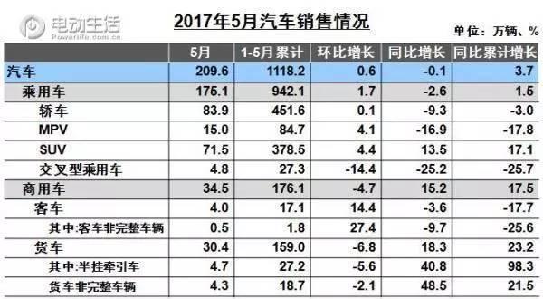 中汽协发布5月产销情况 新能源销量微增