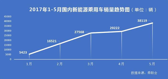 新能源车市场5月终有起色，卖的最好是比亚迪