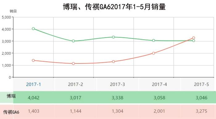 从传祺GA6超越博瑞中，我们看到了什么？