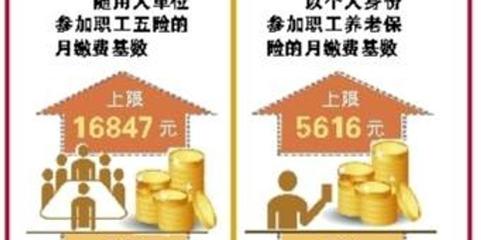 去年重庆市职工月平均工资达5616元 多项社保