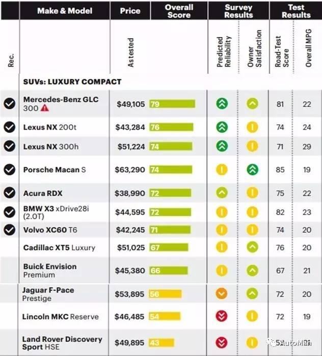 12款综合评价最好与最差的SUV(豪华紧凑级)