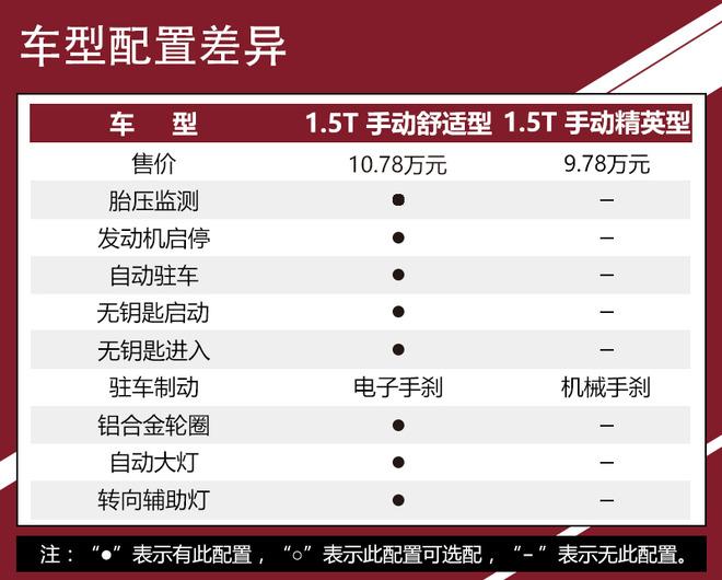 江淮瑞风S7买哪款？推荐1.5T豪华智能型