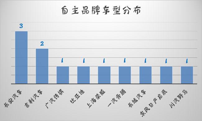 自主品牌空气质量盘点 比亚迪“毒”领风骚