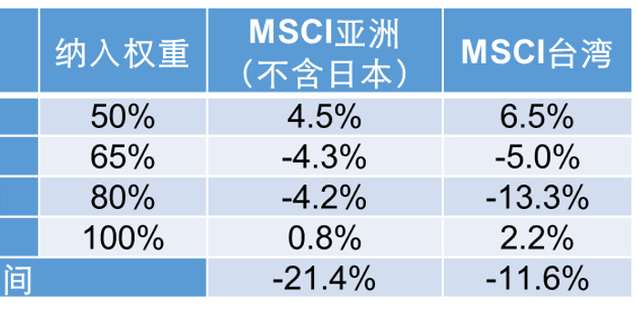 上投摩根基金:台湾例子告诉你 加入MSCI之后股