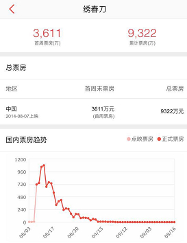提前两个月看了杨幂张震这部电影,能打破前作票房口碑成反比的无奈吗?