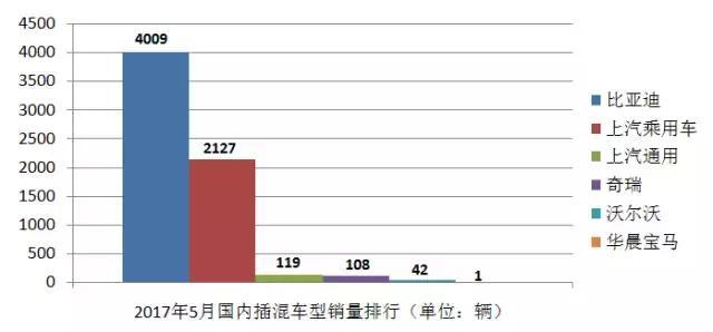 比亚迪王者归来，5月份重夺新能源车销量桂冠！